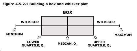 distribution of a box plot|box and whisker chart type.